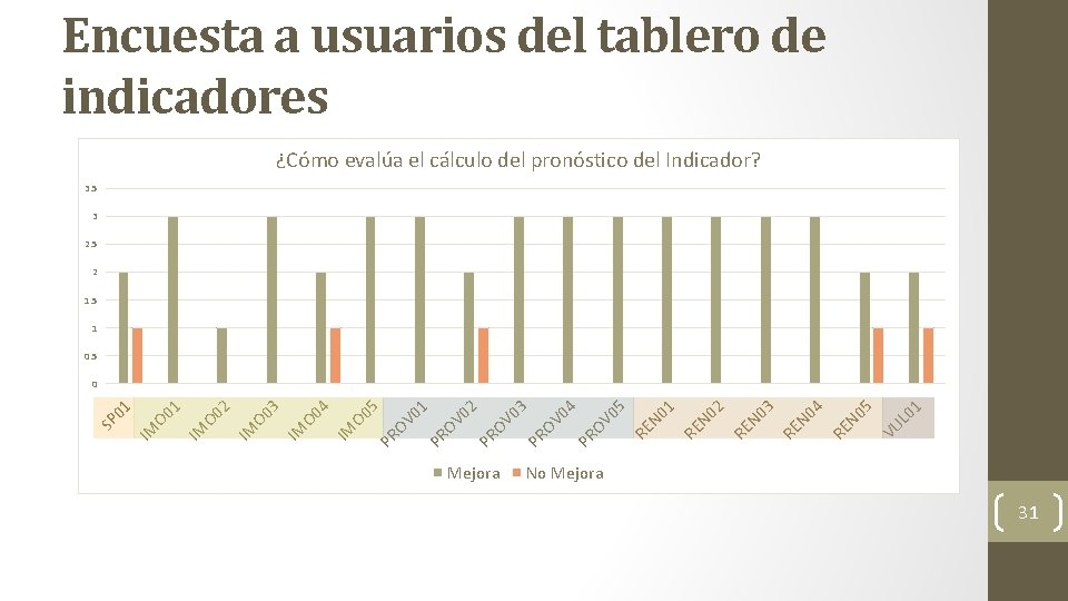 Encuesta a usuarios del tablero de indicadores ¿Cómo evalúa el cálculo del pronóstico del