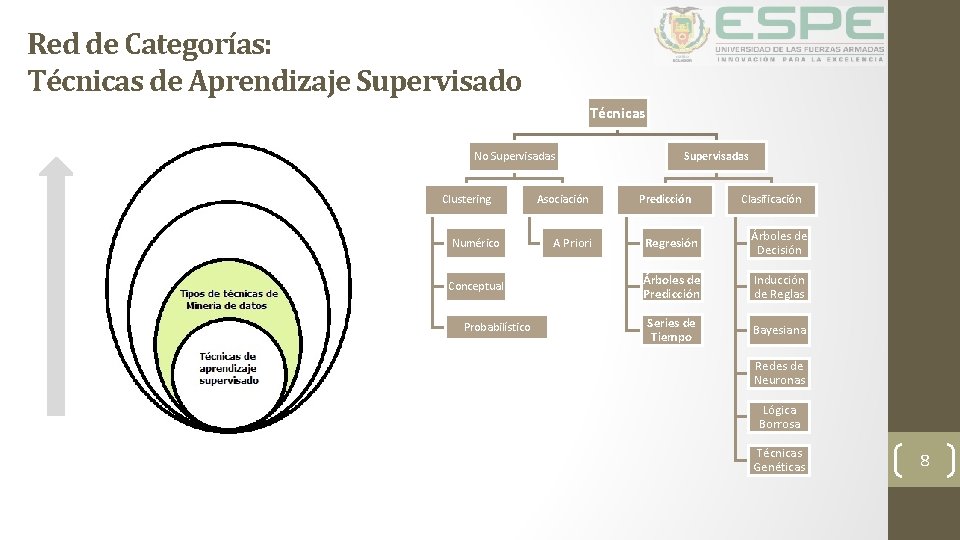 Red de Categorías: Técnicas de Aprendizaje Supervisado Técnicas No Supervisadas Clustering Numérico Conceptual Probabilístico