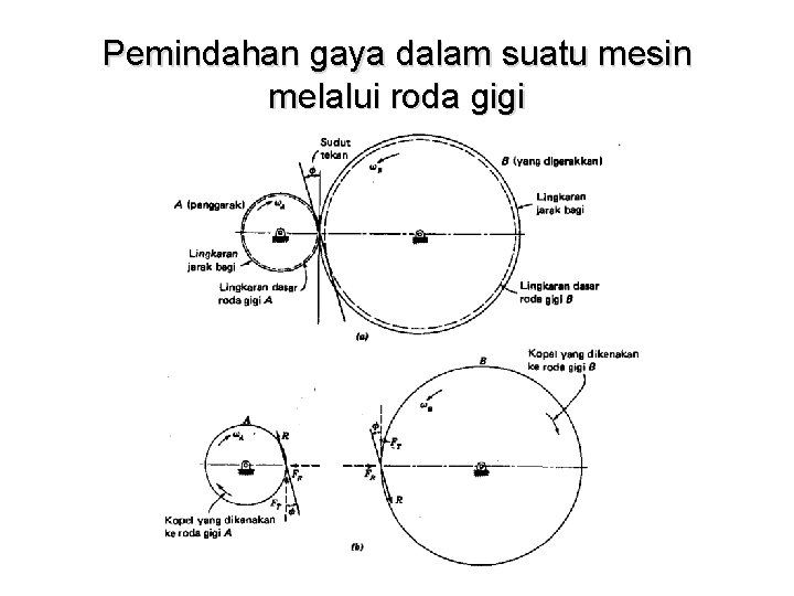 Pemindahan gaya dalam suatu mesin melalui roda gigi 