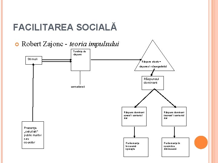 FACILITAREA SOCIALĂ Robert Zajonc - teoria impulsului Tendinţe de răspuns Stimuli Răspuns efectiv = FACILITAREA SOCIALĂ Robert Zajonc - teoria impulsului Tendinţe de răspuns Stimuli Răspuns efectiv =