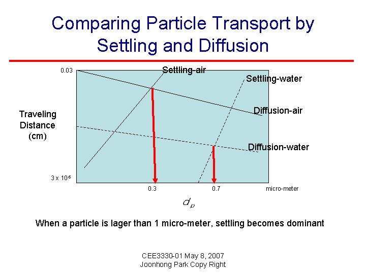 Comparing Particle Transport by Settling and Diffusion Settling-air 0. 03 Settling-water Diffusion-air Traveling Distance