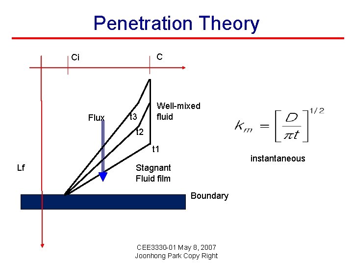 Penetration Theory C Ci Flux t 3 Well-mixed fluid t 2 t 1 Lf