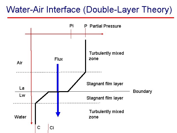 Water-Air Interface (Double-Layer Theory) Pi Flux Air P Partial Pressure Turbulently mixed zone Stagnant