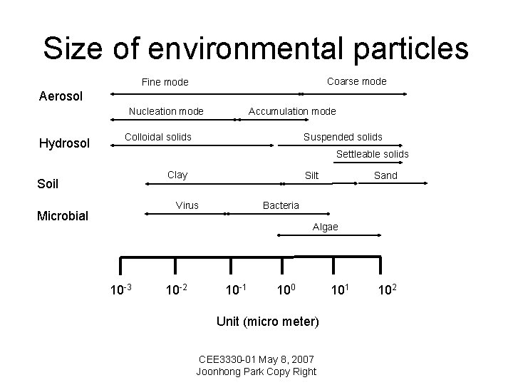 Size of environmental particles Coarse mode Fine mode Aerosol Nucleation mode Hydrosol Accumulation mode