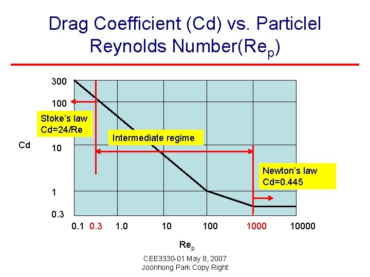 Drag Coefficient (Cd) vs. Particlel Reynolds Number(Rep) 300 100 Stoke’s law Cd=24/Re Cd Intermediate