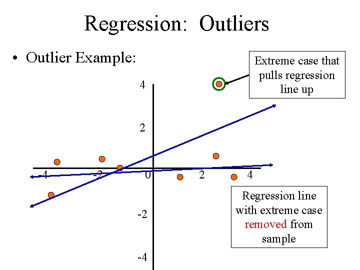 Regression: Outliers • Outlier Example: Extreme case that pulls regression line up 4 2