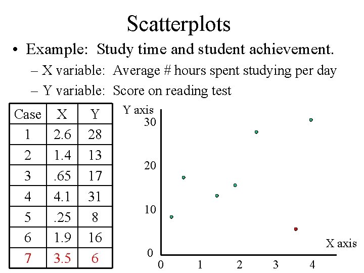 Scatterplots • Example: Study time and student achievement. – X variable: Average # hours