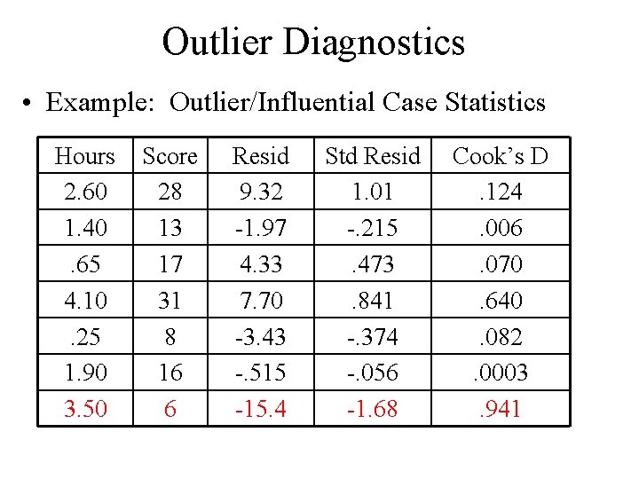 Outlier Diagnostics • Example: Outlier/Influential Case Statistics Hours 2. 60 1. 40. 65 4.