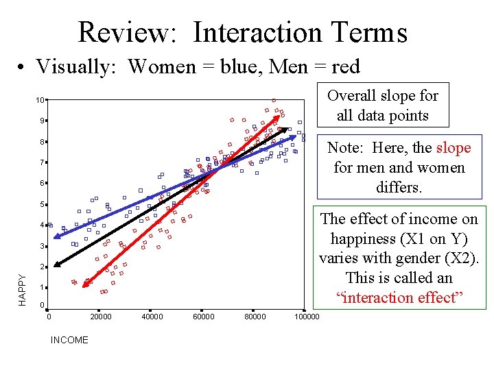 Review: Interaction Terms • Visually: Women = blue, Men = red Overall slope for