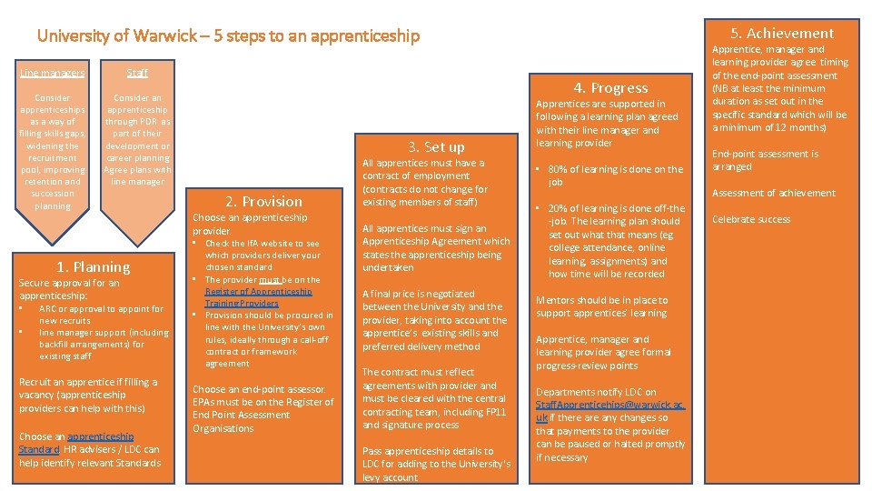5. Achievement University of Warwick – 5 steps to an apprenticeship Line managers Staff
