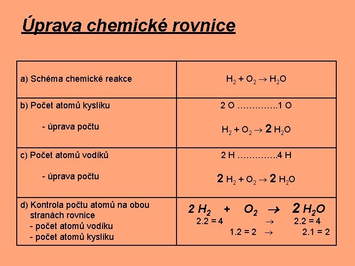 Úprava chemické rovnice H 2 + O 2 H 2 O a) Schéma chemické