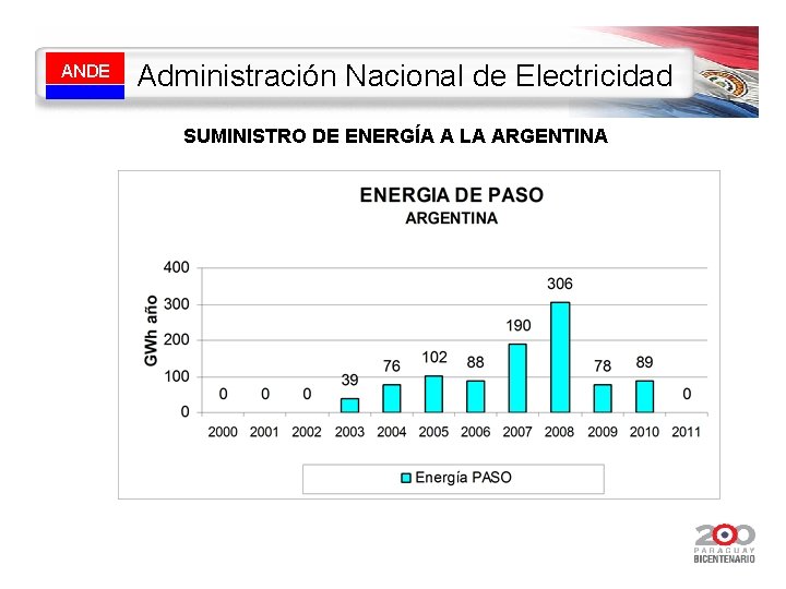 ANDE Administración Nacional de Electricidad SUMINISTRO DE ENERGÍA A LA ARGENTINA 