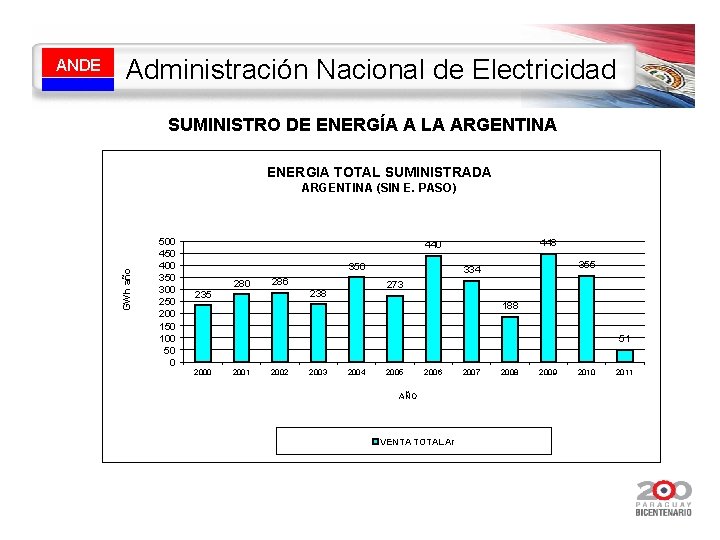 Administración Nacional de Electricidad SUMINISTRO DE ENERGÍA A LA ARGENTINA ENERGIA TOTAL SUMINISTRADA ARGENTINA