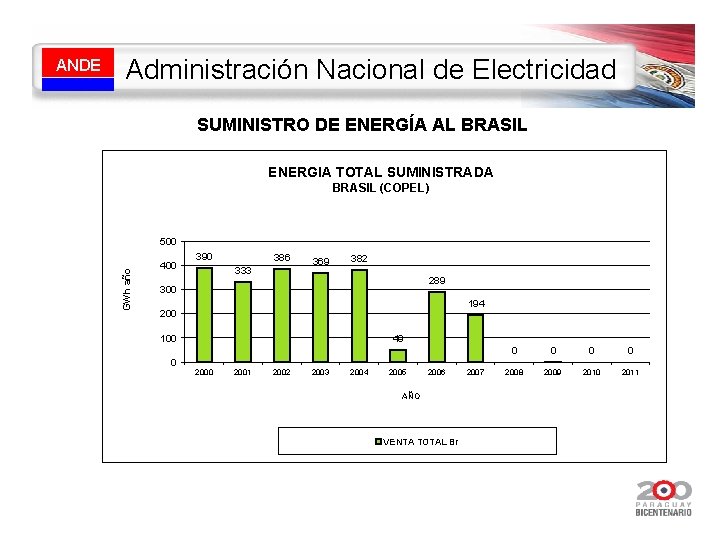 Administración Nacional de Electricidad SUMINISTRO DE ENERGÍA AL BRASIL ENERGIA TOTAL SUMINISTRADA BRASIL (COPEL)