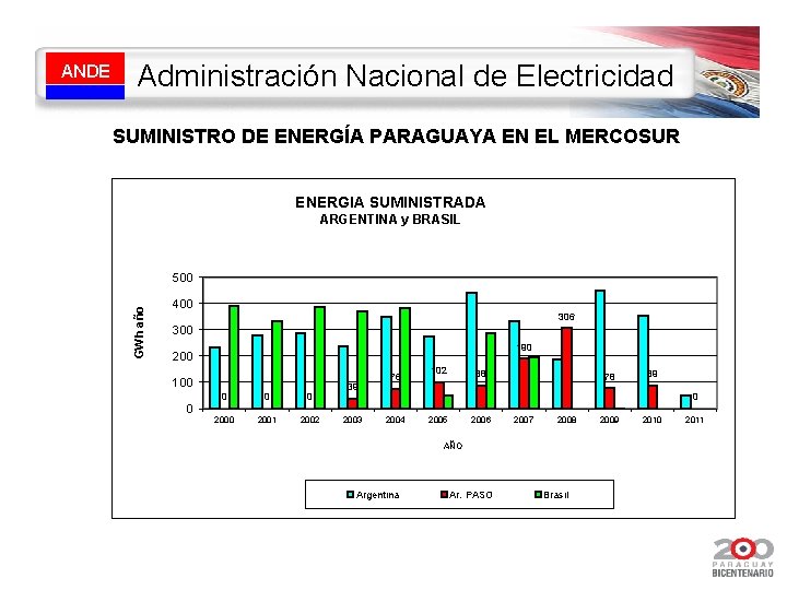 Administración Nacional de Electricidad SUMINISTRO DE ENERGÍA PARAGUAYA EN EL MERCOSUR ENERGIA SUMINISTRADA ARGENTINA