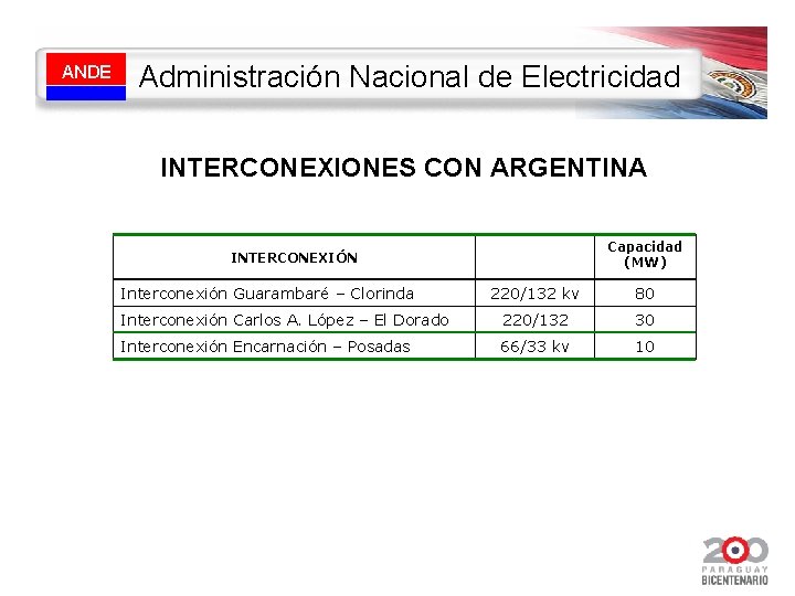 ANDE Administración Nacional de Electricidad INTERCONEXIONES CON ARGENTINA Capacidad (MW) INTERCONEXIÓN Interconexión Guarambaré –
