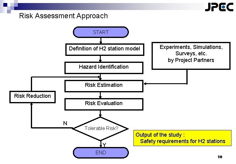 Risk Assessment Approach START Definition of H 2 station model Experiments, Simulations, Surveys, etc.