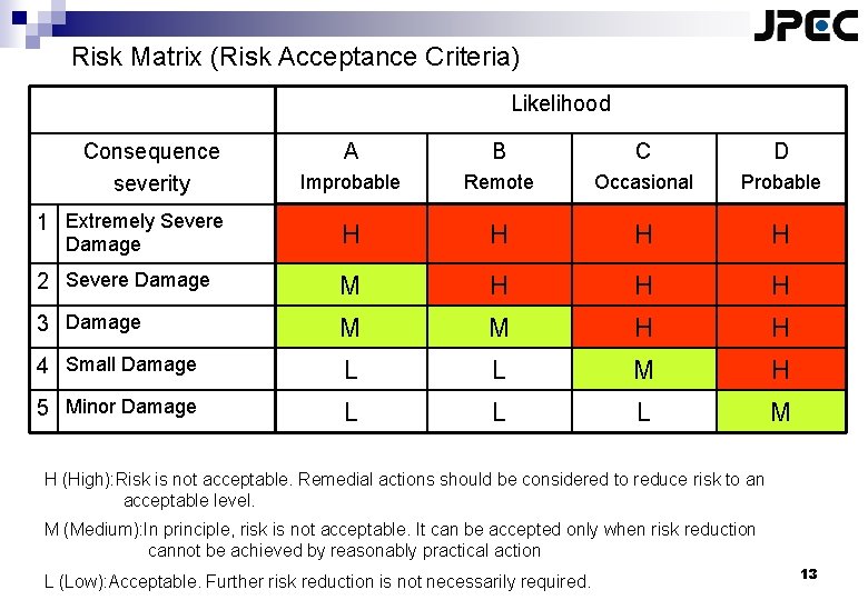 Risk Matrix (Risk Acceptance Criteria) Likelihood Consequence severity A B C D Improbable Remote