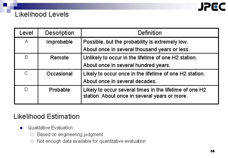 Likelihood Levels Level Description Definition A Improbable B Remote C Occasional Likely to occur