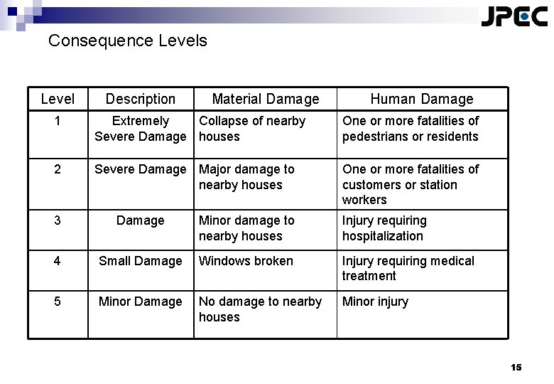 Consequence Levels Level Description Material Damage Human Damage 1 Extremely Collapse of nearby Severe