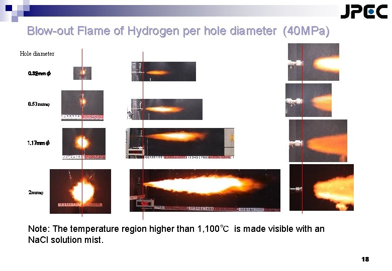 Blow-out Flame of Hydrogen per hole diameter (40 MPa) Hole diameter 0. 32 mmφ