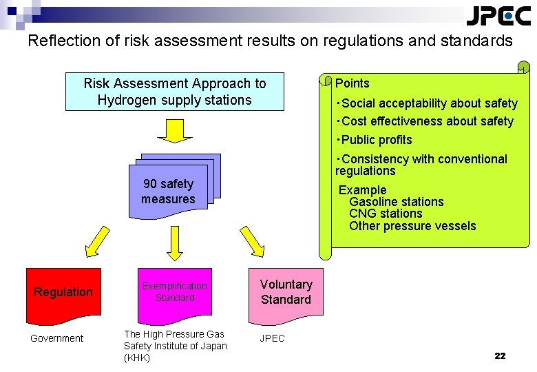 Reflection of risk assessment results on regulations and standards Risk Assessment Approach to Hydrogen