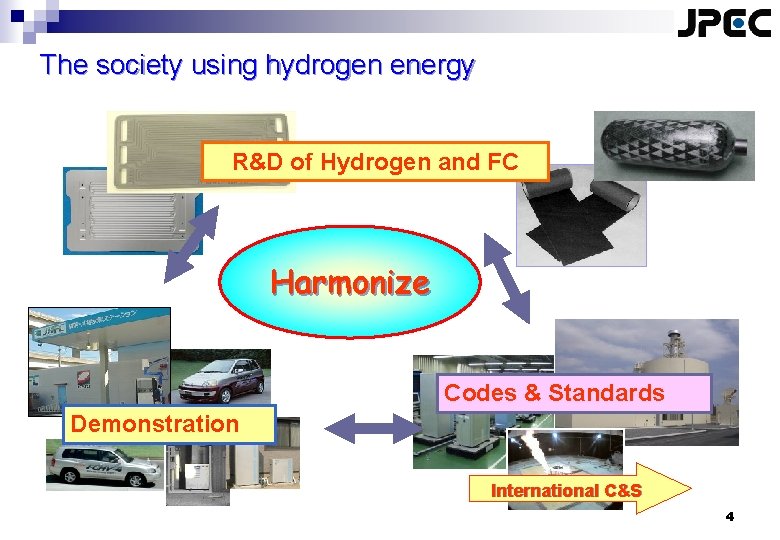 The society using hydrogen energy R&D of Hydrogen and FC Harmonize Codes & Standards