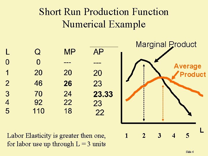 Short Run Production Function Numerical Example Marginal Product Average Product Labor Elasticity is greater
