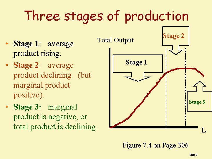 Three stages of production Total Output • Stage 1: average product rising. Stage 1
