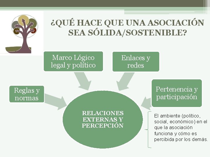 ¿QUÉ HACE QUE UNA ASOCIACIÓN SEA SÓLIDA/SOSTENIBLE? Marco Lógico legal y político Enlaces y