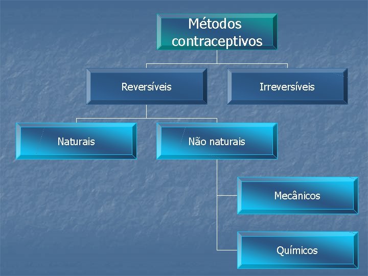 Métodos contraceptivos Reversíveis Naturais Irreversíveis Não naturais Mecânicos Químicos 