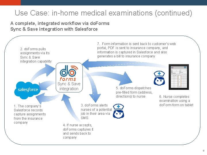 Use Case: in-home medical examinations (continued) A complete, integrated workflow via do. Forms Sync