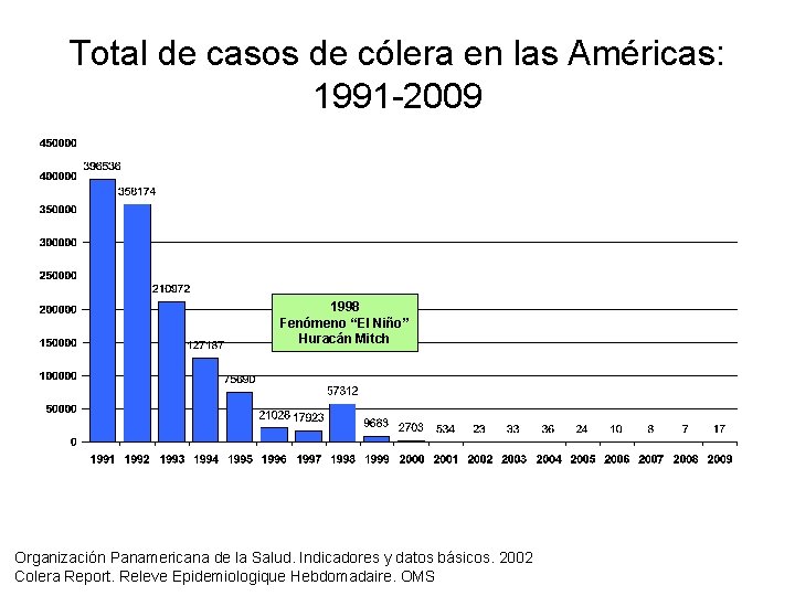 Total de casos de cólera en las Américas: 1991 -2009 1998 Fenómeno “El Niño”