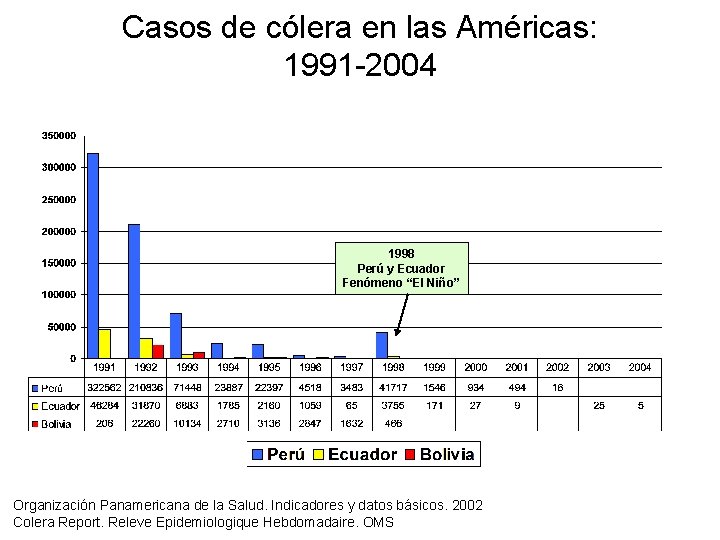 Casos de cólera en las Américas: 1991 -2004 1998 Perú y Ecuador Fenómeno “El