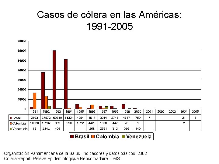 Casos de cólera en las Américas: 1991 -2005 Organización Panamericana de la Salud. Indicadores