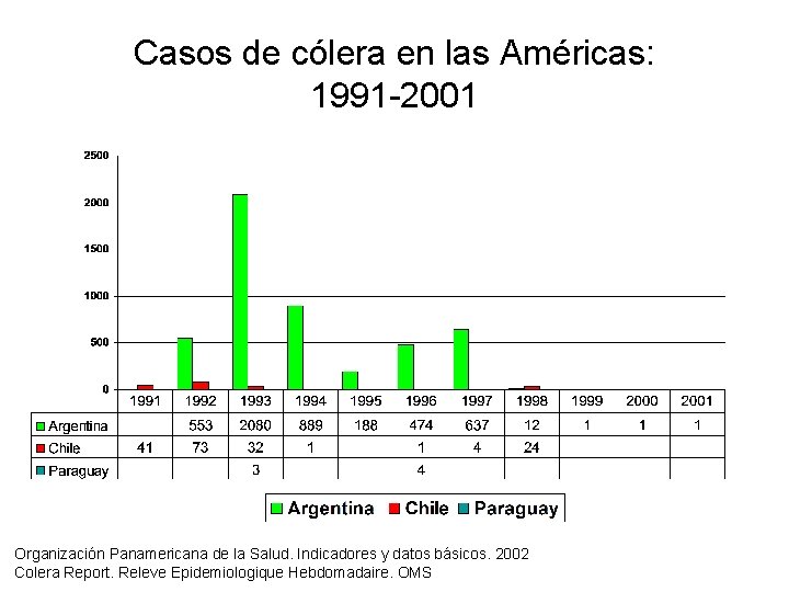 Casos de cólera en las Américas: 1991 -2001 Organización Panamericana de la Salud. Indicadores