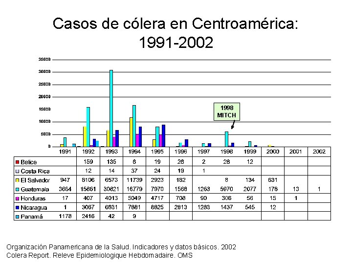 Casos de cólera en Centroamérica: 1991 -2002 1998 MITCH Organización Panamericana de la Salud.