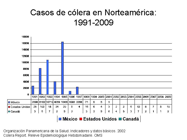 Casos de cólera en Norteamérica: 1991 -2009 Organización Panamericana de la Salud. Indicadores y