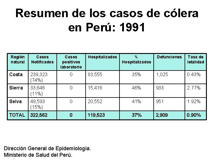 Resumen de los casos de cólera en Perú: 1991 Región natural Casos Notificados Casos