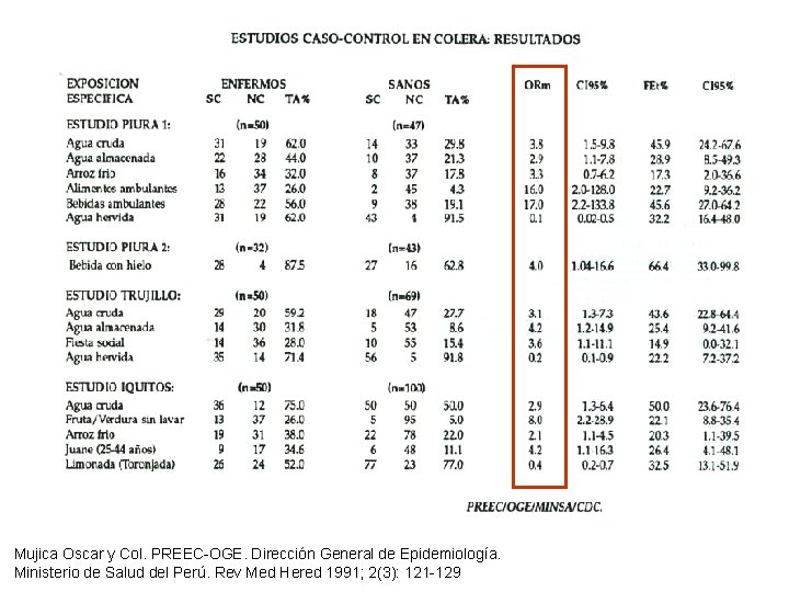 Mujica Oscar y Col. PREEC-OGE. Dirección General de Epidemiología. Ministerio de Salud del Perú.