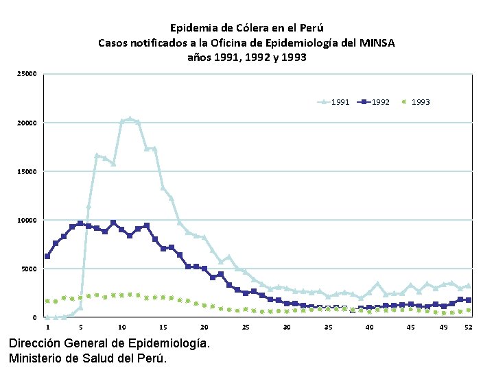 Epidemia de Cólera en el Perú Casos notificados a la Oficina de Epidemiología del