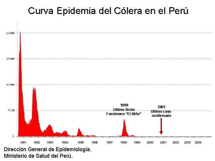 Curva Epidemia del Cólera en el Perú 1998 Ultimo Brote Fenómeno “El Niño” 1991