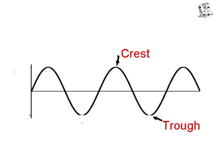 Crest. . Trough Crest. . Trough