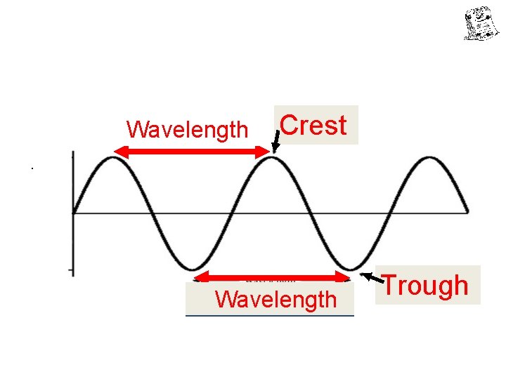 Wavelength Crest . . Wavelength Trough Wavelength Crest . . Wavelength Trough