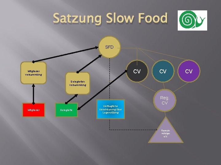 Satzung Slow Food SFD CV Mitglieder versammlung CV Delegierten versammlung Mitglieder Delegierte Vertragliche Vereinbarung