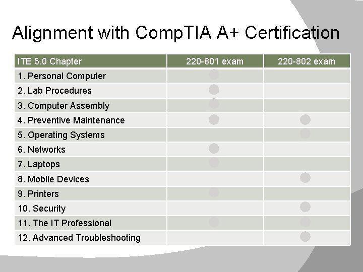 Alignment with Comp. TIA A+ Certification ITE 5. 0 Chapter 1. Personal Computer 2.