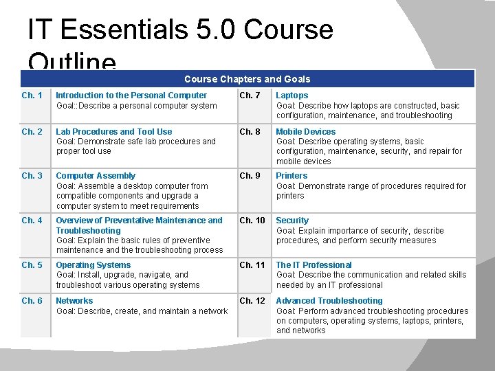 IT Essentials 5. 0 Course Outline Course Chapters and Goals Ch. 1 Introduction to