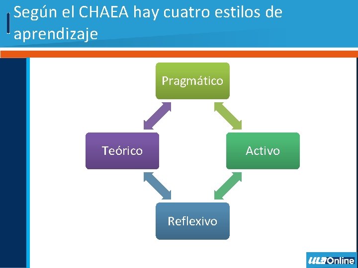 Según el CHAEA hay cuatro estilos de aprendizaje Pragmático Teórico Activo Reflexivo 