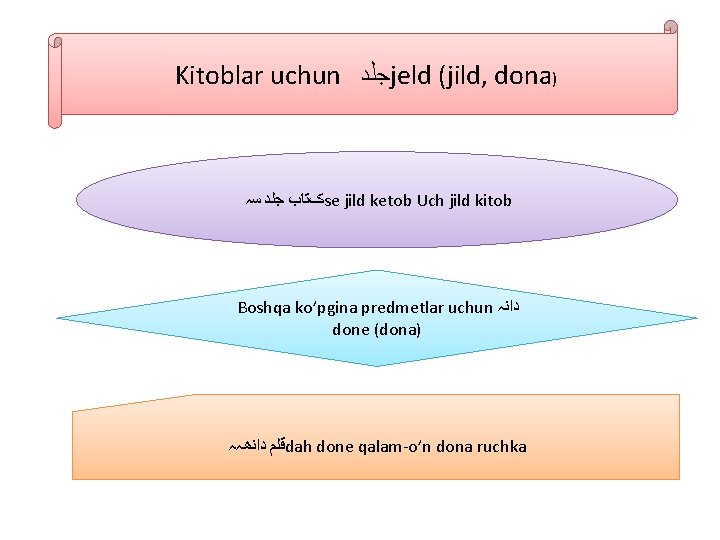 Kitoblar uchun ﺟﻠﺪ jeld (jild, dona) کﺘﺎﺏ ﺟﻠﺪ ﺳہ se jild ketob Uch jild Kitoblar uchun ﺟﻠﺪ jeld (jild, dona) کﺘﺎﺏ ﺟﻠﺪ ﺳہ se jild ketob Uch jild
