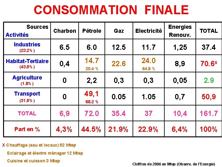 CONSOMMATION FINALE Sources Charbon Activités Industries (23. 2%) Habitat-Tertiaire (43. 5%) Pétrole Gaz Electricité